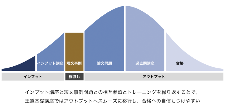 吉野勲【第5期】予備試験・司法試験対策『シン・王道基礎講座 総合380』 - BEXA -