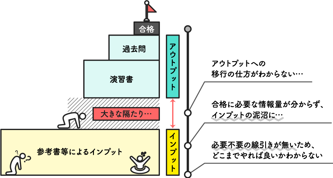 独学の場合の図