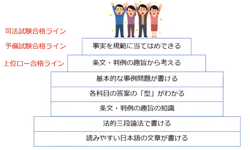 予備試験合格は答案の型は基礎で合格レベル！独学で答案が書けるようになる段階的答案訓練法 - BEXA