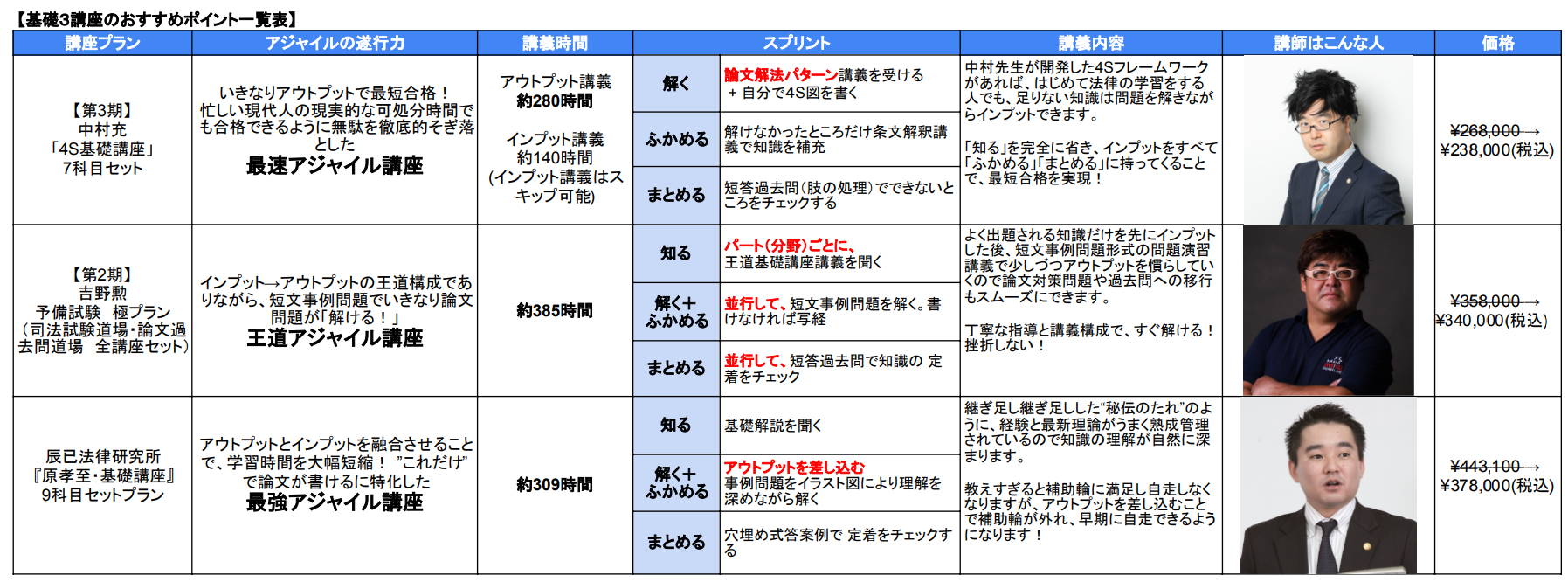 王道基礎講座吉野勲「予備試験過去問講座」平成23～令和2年予備論文