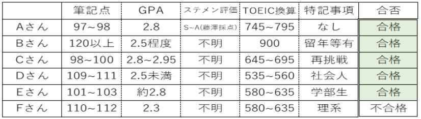 2023年度東京大学法科大学院 入試選抜結果の分析 - BEXA
