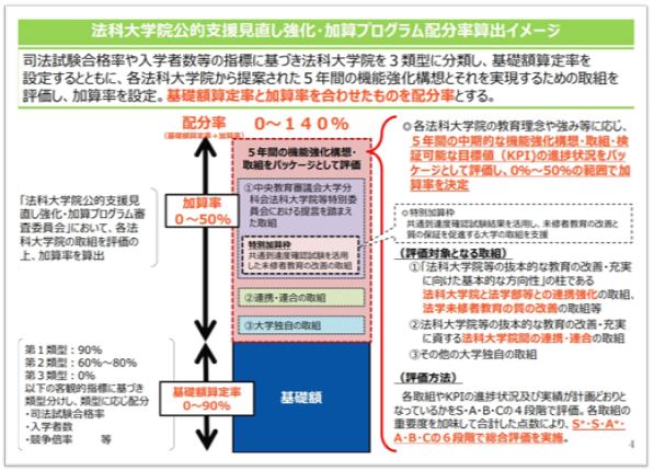 法科大学院公的支援見直し強化・加算プログラム審査結果について - BEXA
