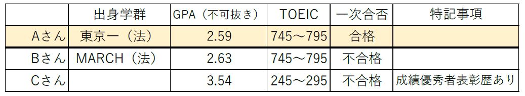 2022年度東京大学法科大学院 入試選抜結果の分析～2022年度 法科大学院