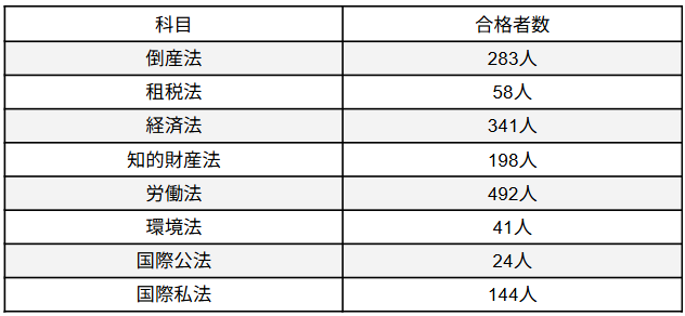 令和7年選択科目別合格者