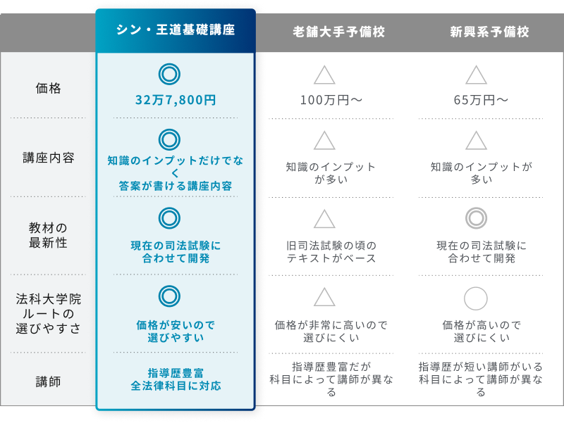 王道7期 価格の比較表