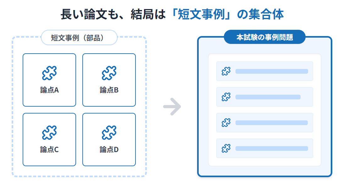 王道7期 試験問題は短文事例の集合体